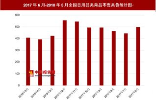 2018年5月全国日用品类商品零售类值为408亿元 其中去年6月零售类值为498.3亿元
